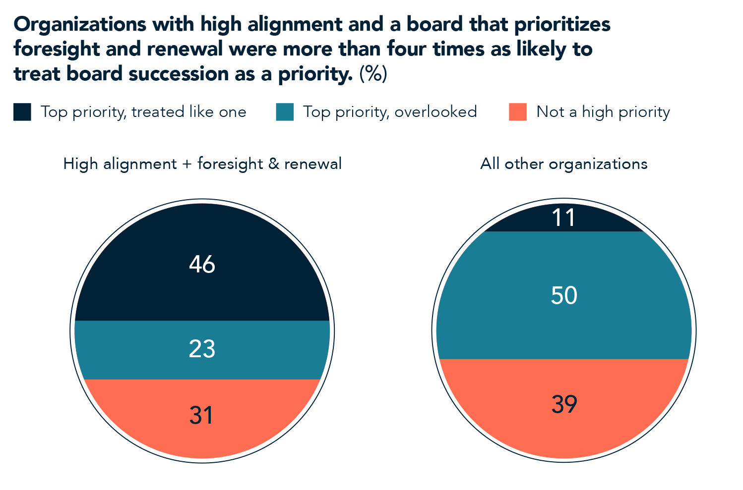 Organizations with high alignment and a board that prioritizes foresight and renewal were more than four times as likely to treat board succession as a priority.